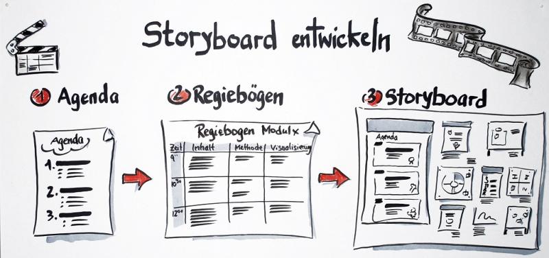 Visuelle Planung mit Storyboards